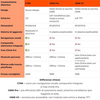 Ciclocomputer Magene C706